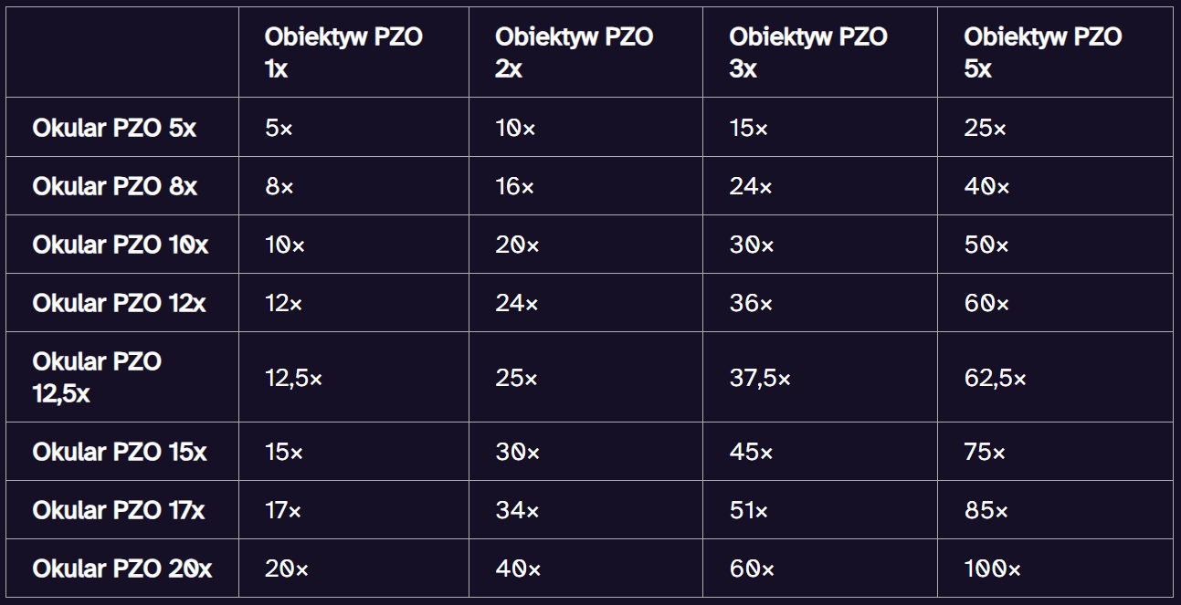 Obiektyw 5x do mikroskopu stereoskopowego PZO MST-127 i MST-110, czarny - ujęcie #8