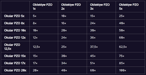 Obiektyw 5x do mikroskopu stereoskopowego PZO MST-127 i MST-110, czarny - ujęcie #8